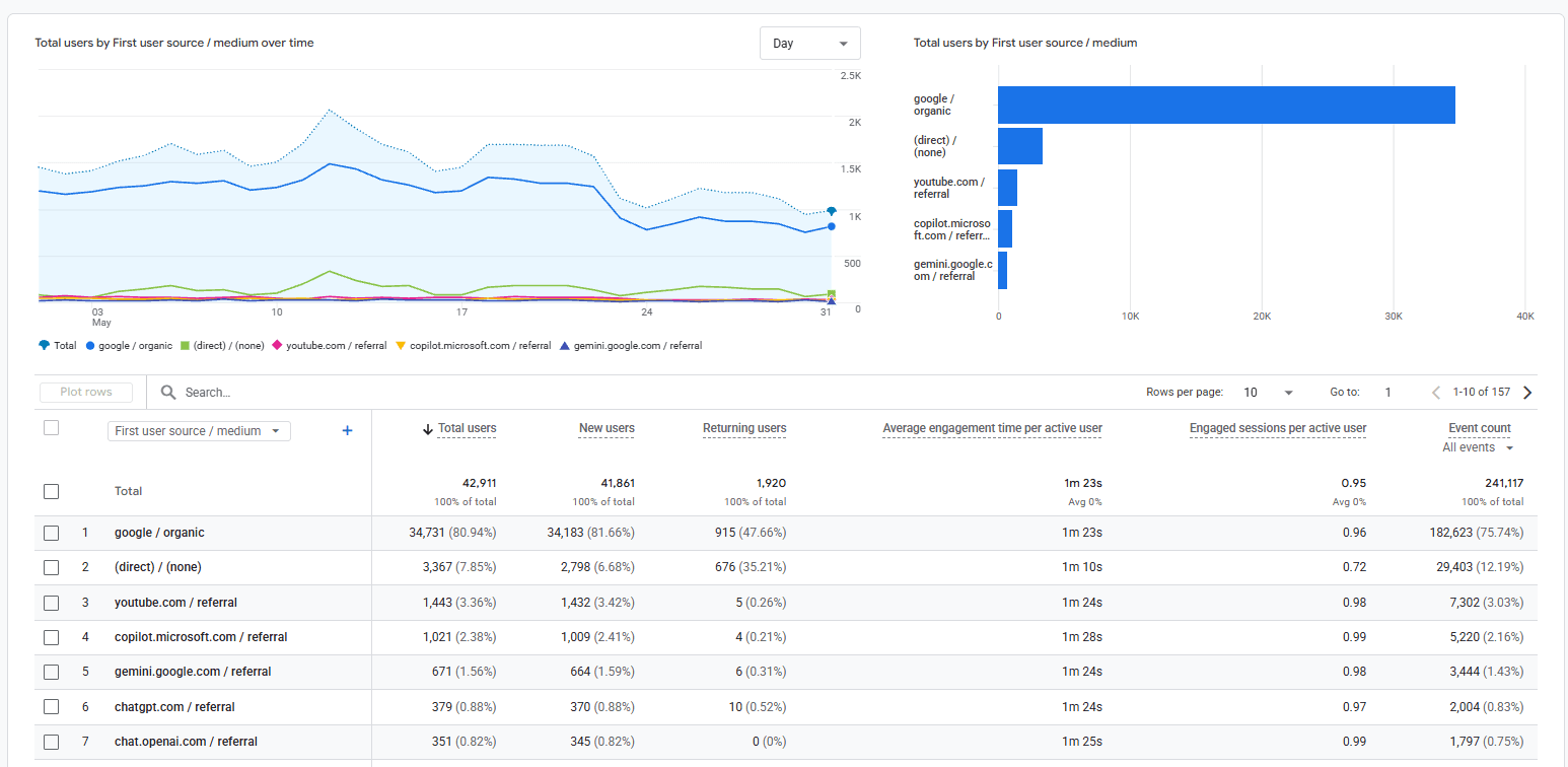 GA4 traffic acquisition report showing referral sessions from chatgpt.com, copilot.microsoft.com, and gemini.google.com