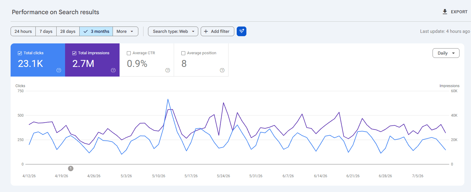 Google Search Console performance for ambiq.com showing 23.1K clicks and 2.7M impressions over 3 months