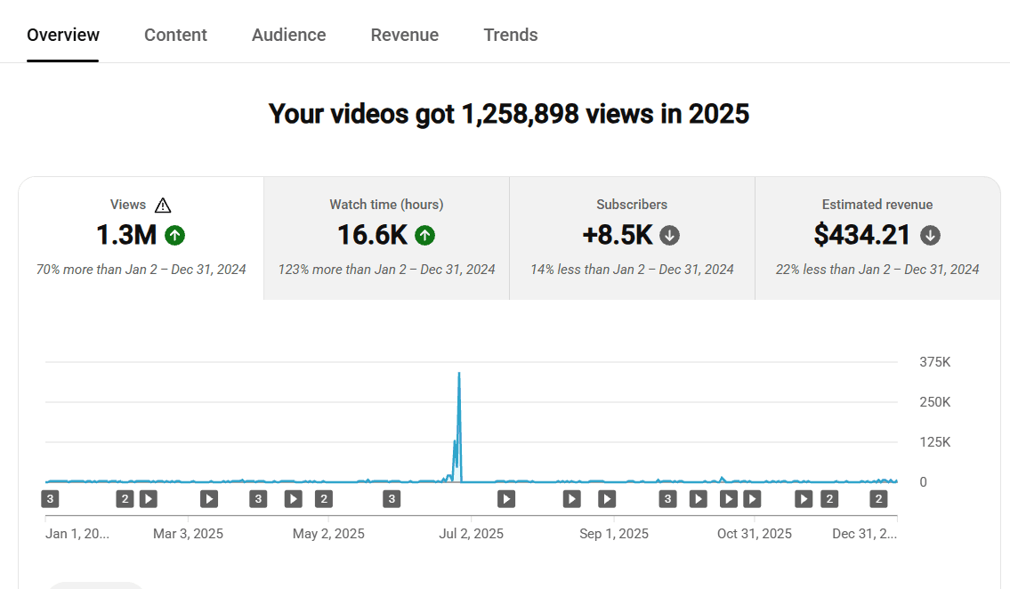 YouTube Studio analytics showing 1,258,898 views in 2025, up 70% year-over-year, and 16.6K watch hours, up 123%