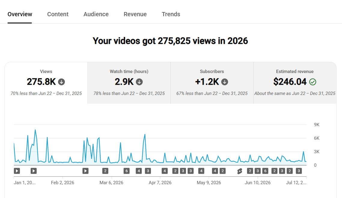 YouTube Studio analytics showing 275,825 views so far in 2026