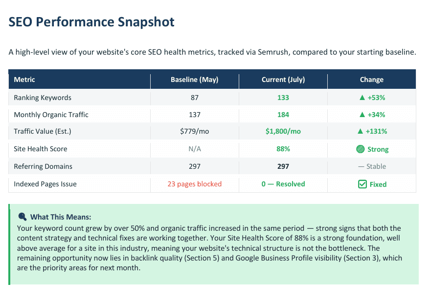 SEO performance snapshot showing ranking keywords up 53%, organic traffic up 34%, and traffic value up 131% between May and July