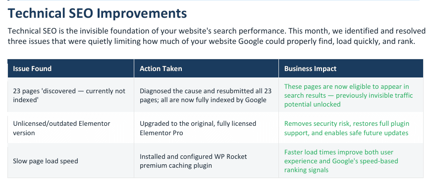 Technical SEO issue log showing 23 unindexed pages resubmitted, an outdated Elementor plugin upgraded, and slow page speed fixed with caching