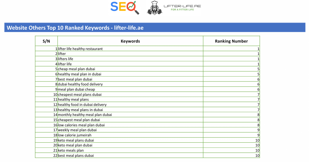 Keyword ranking report for lifter-life.ae showing multiple #1 to top-10 rankings for meal plan category terms