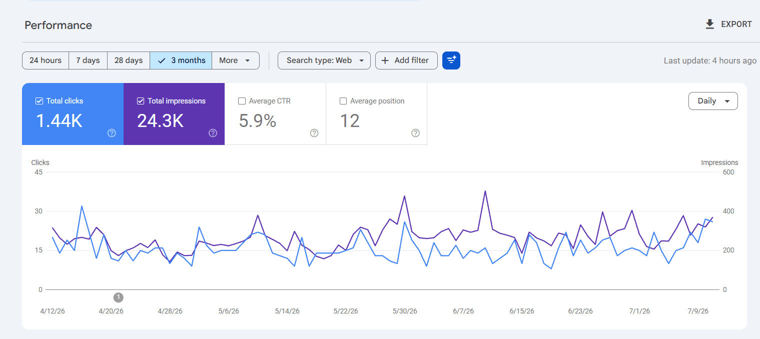 Google Search Console performance showing 1.44K clicks and 24.3K impressions over 3 months