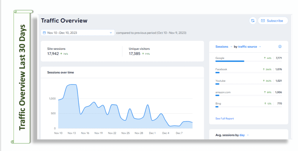 Traffic overview dashboard showing 17,942 site sessions (+76%) and 17,385 unique visitors (+79%) over 30 days